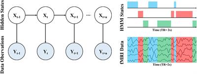 Reconfiguration of Brain Network Dynamics in Autism Spectrum Disorder Based on Hidden Markov Model